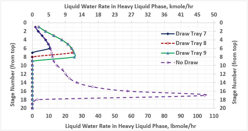 Figure 4. Water rate in heavy liquid phase in the stabilizer column for several cases