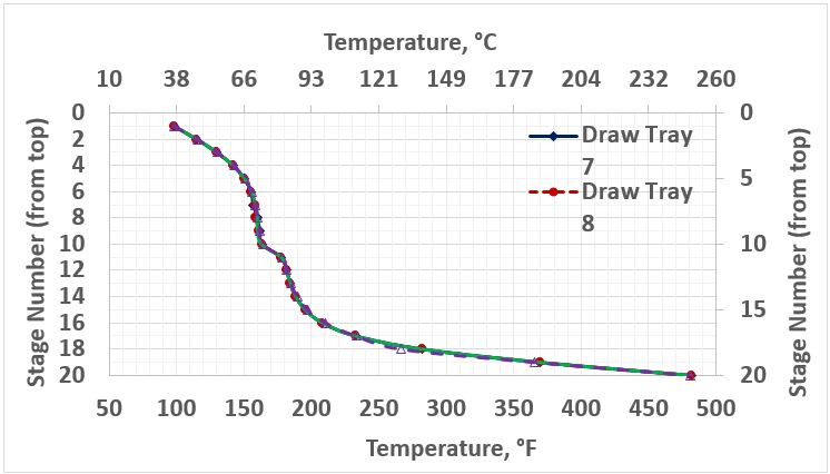 Figure 5. Temperature profiles in the stabilizer column for several cases