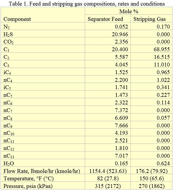 Table 1. Feed and stripping gas compositions, rates and conditions