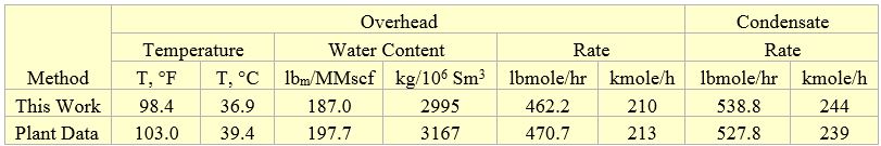 Table 3. Comparison of simulation results with plant data