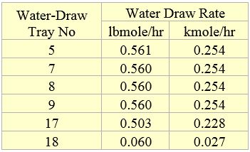 Table 4. Impact of water-draw tray location on removal water rate