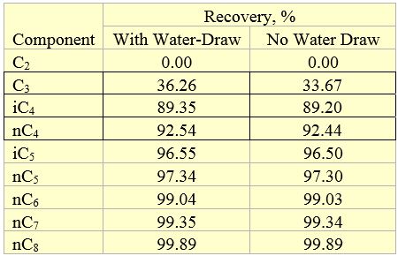 Table 5. Recovery of selected components in the stabilized condensate