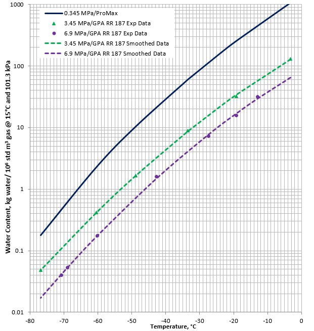 Equilibrium Moisture Content Chart