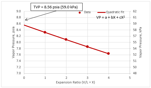 Vapor Pressure Of Crude Oil Chart