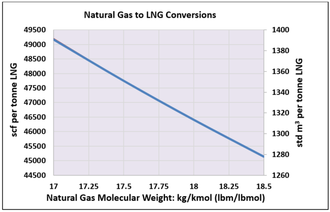 Useful LNG Conversions and LNG Parity Value with Crude Campbell Tip of the Month
