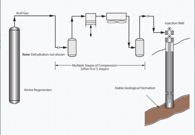 Figure 2. Acid Gas Injection Schematic