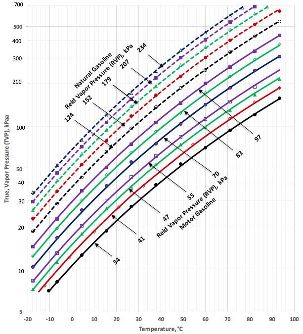 Astm Standard Viscosity Temperature Chart For Liquid Petroleum Products